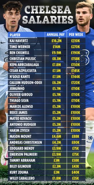 chelsea fc players wages
